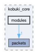 /github/workspace/include/kobuki_core/modules